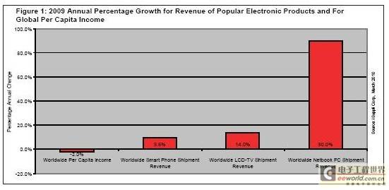 2009年全球電子產品銷售額持續增長，市場展現強勁韌性